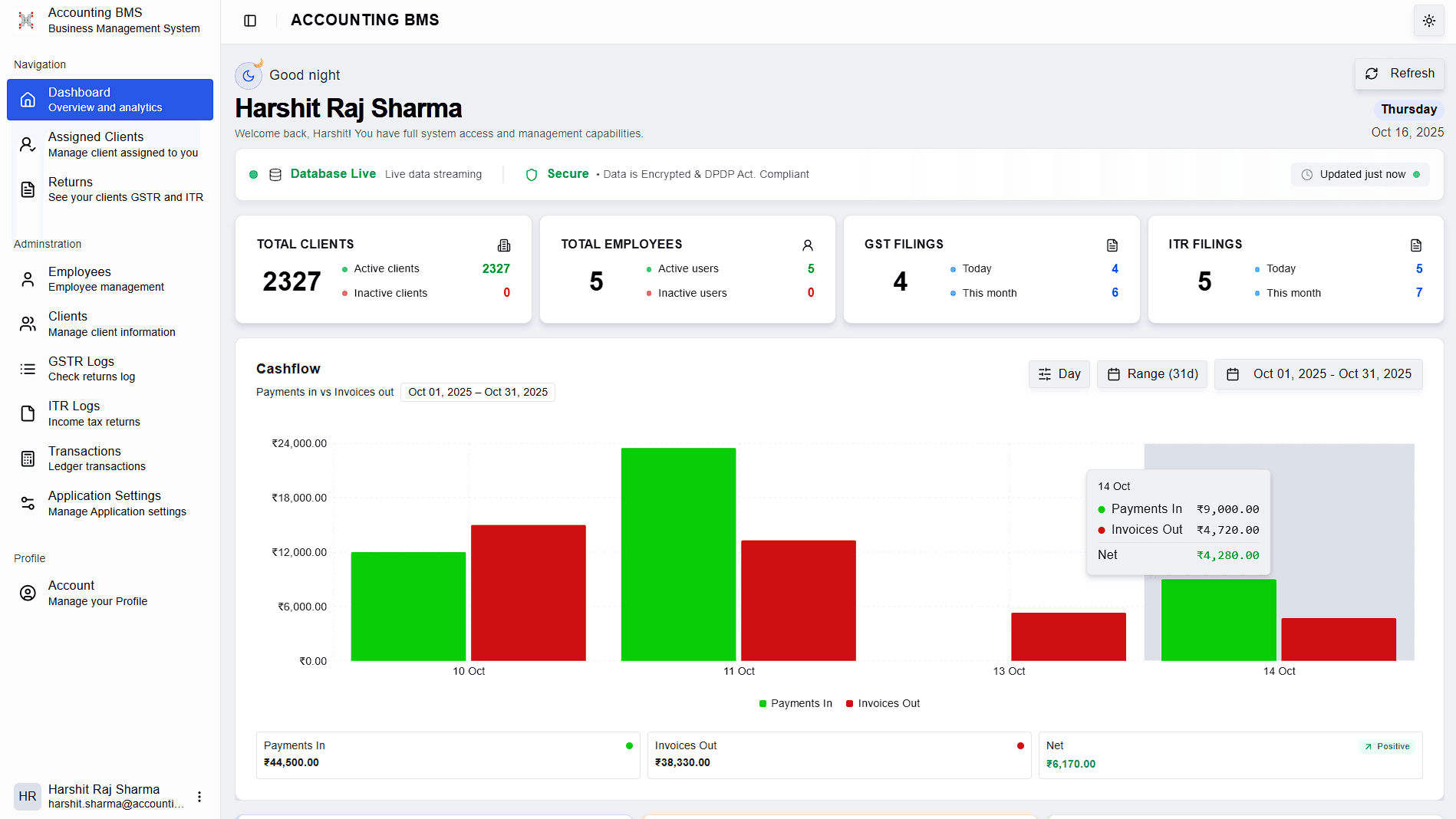 Comprehensive dashboard overview