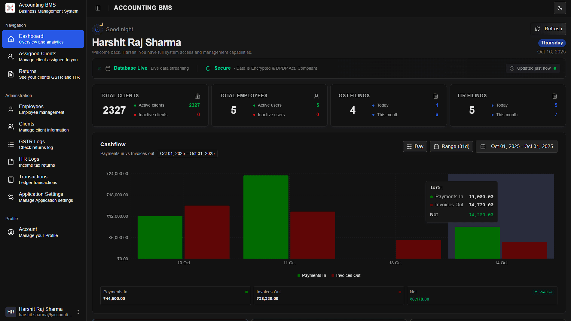 Comprehensive dashboard overview