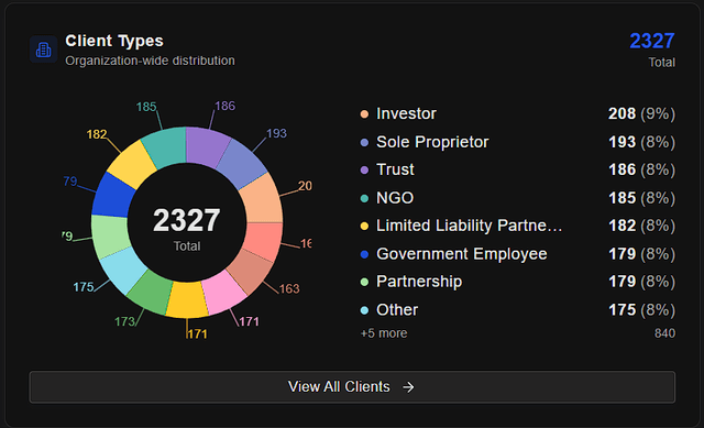 Client and user role analytics