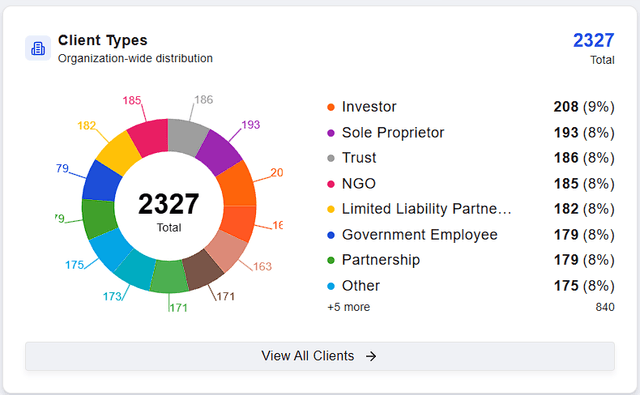Client and user role analytics